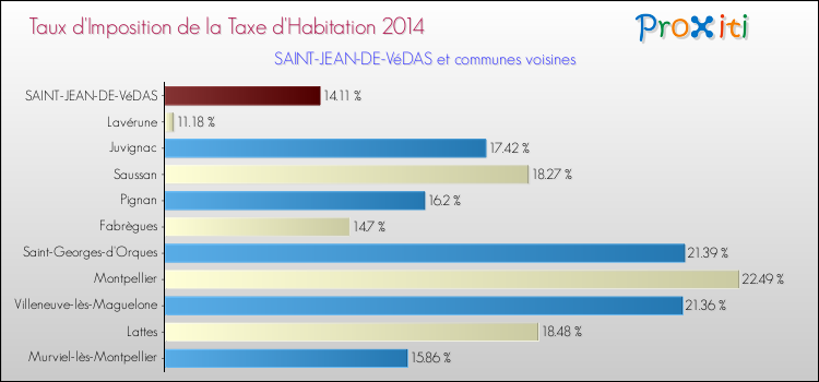Taux d'imposition de la taxe d'habitation 2014 pour SAINT-JEAN-DE-VéDAS et les communes proches Comparaison des taux d'imposition de la taxe d'habitation 2014 pour SAINT-JEAN-DE-VéDAS et les communes voisines