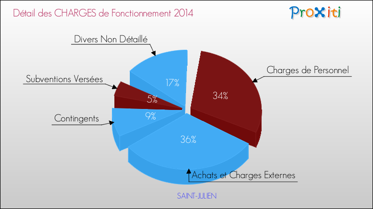 Décomposition des Charges de Fonctionnement 2014 de la commune de SAINT-JULIEN Charges de Fonctionnement 2014 pour la commune de SAINT-JULIEN