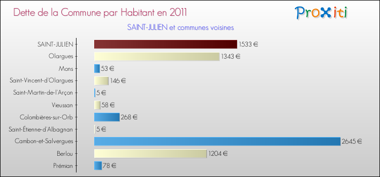 Dette par habitant de la commune en 2011 pour SAINT-JULIEN et les communes proches Comparaison de la dette par habitant de la commune en 2011 pour SAINT-JULIEN et les communes voisines