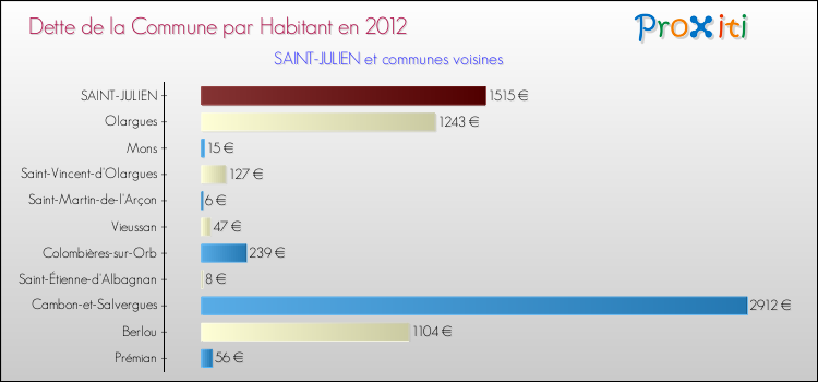 Dette par habitant de la commune en 2012 pour SAINT-JULIEN et les communes proches Comparaison de la dette par habitant de la commune en 2012 pour SAINT-JULIEN et les communes voisines