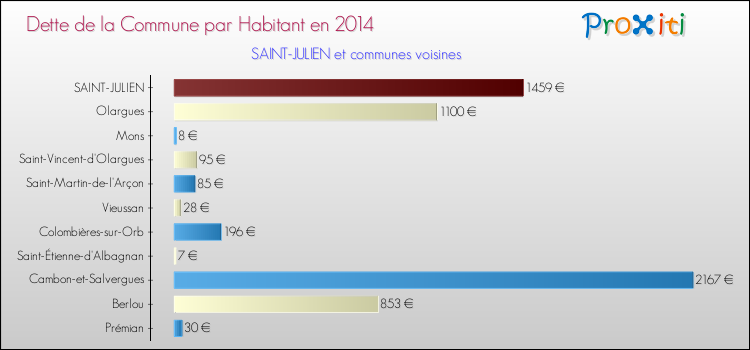 Dette par habitant de la commune en 2014 pour SAINT-JULIEN et les communes proches Comparaison de la dette par habitant de la commune en 2014 pour SAINT-JULIEN et les communes voisines
