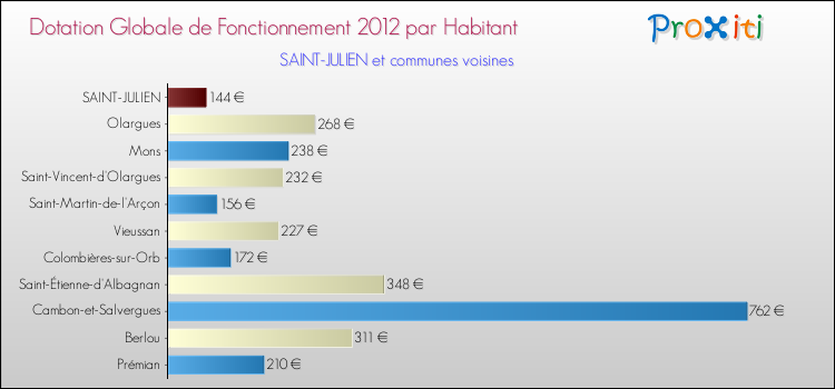 Montant des dotations globales de fonctionnement DGF par Habitant pour SAINT-JULIEN et les communes proches Comparaison des des dotations globales de fonctionnement DGF par habitant pour SAINT-JULIEN et les communes voisines