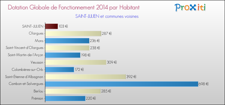 Montant des dotations globales de fonctionnement DGF par Habitant pour SAINT-JULIEN et les communes proches en 2014. Comparaison des des dotations globales de fonctionnement DGF par habitant pour SAINT-JULIEN et les communes voisines en 2014.