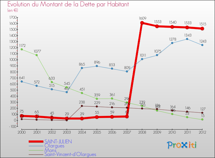 Evolution de la dette par habitant pour la commune de SAINT-JULIEN et les communes proches de 2000 à 2012 Comparaison de la dette par habitant pour SAINT-JULIEN et les communes voisines de 2000 à 2012