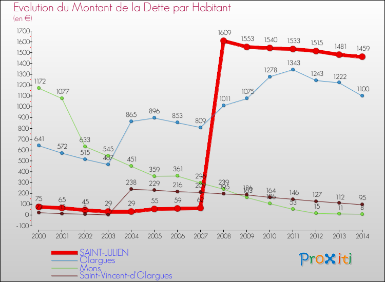 Evolution de la dette par habitant pour la commune de SAINT-JULIEN et les communes proches de 2000 à 2014 Comparaison de la dette par habitant pour SAINT-JULIEN et les communes voisines de 2000 à 2014