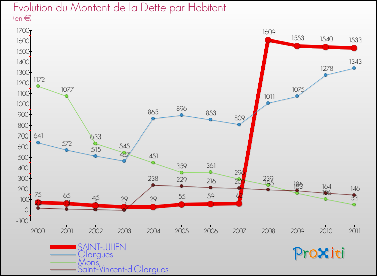 Evolution de la dette par habitant pour la commune de SAINT-JULIEN et les communes proches Comparaison de la dette par habitant pour SAINT-JULIEN et les communes voisines