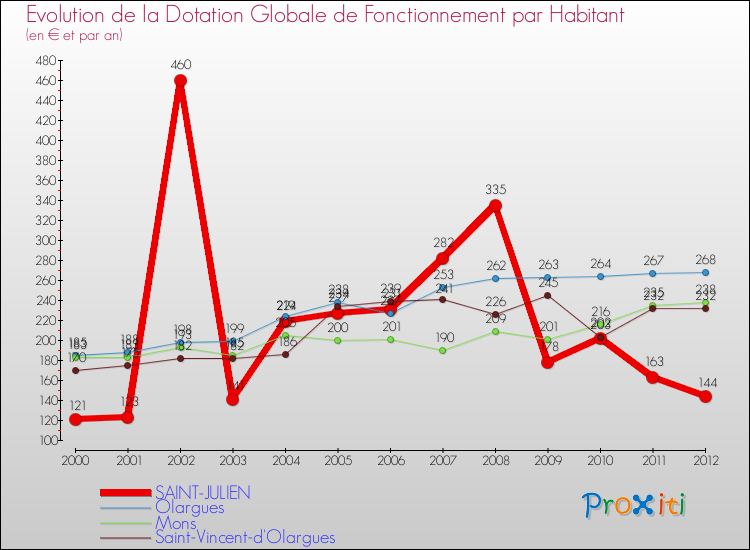 Evolution et montant de la dotation globale de fonctionnement par Habitant pour SAINT-JULIEN et les communes proches Comparaison des dotations globales de fonctionnement par habitant pour SAINT-JULIEN et les communes voisines