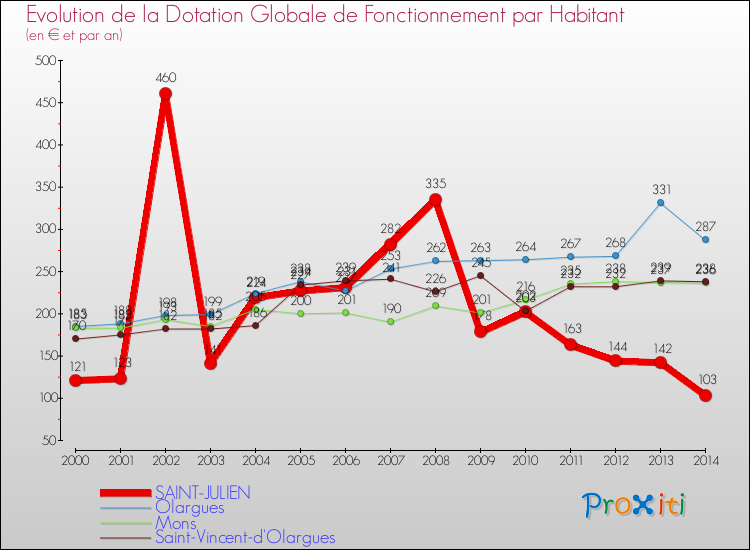 Evolution et montant de la dotation globale de fonctionnement par Habitant pour SAINT-JULIEN et les communes proches de 2000 à 2014. Comparaison des dotations globales de fonctionnement par habitant pour SAINT-JULIEN et les communes voisines de 2000 à 2014.