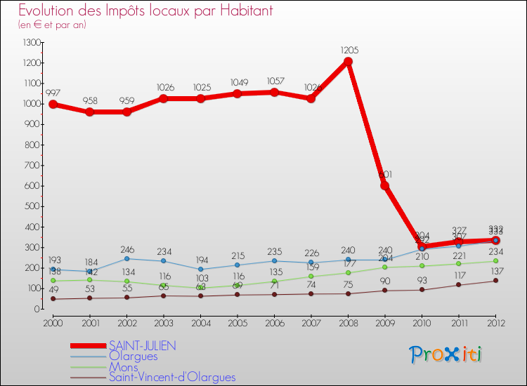 Evolution et montant des impôts locaux par Habitant pour SAINT-JULIEN et les communes proches Comparaison des impôts locaux par habitant pour SAINT-JULIEN et les communes voisines