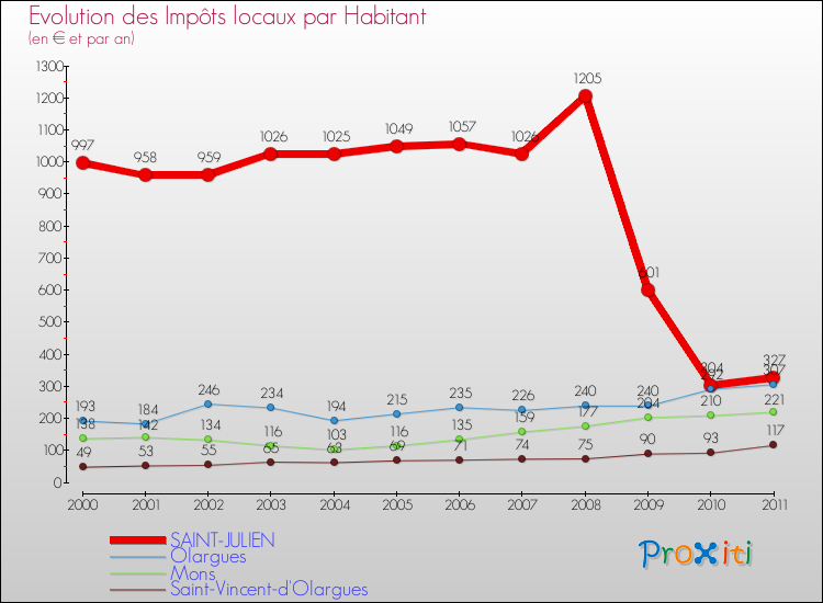 Evolution et montant des impôts locaux par Habitant pour SAINT-JULIEN et les communes proches Comparaison des impôts locaux par habitant pour SAINT-JULIEN et les communes voisines