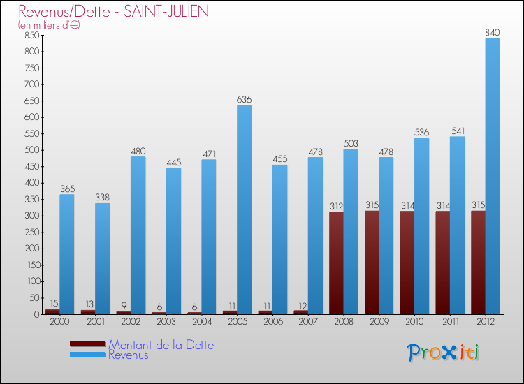Evolution comparée de la dette et des revenus pour la commune de SAINT-JULIEN de 2000 à 2012 Comparaison de la dette et des revenus pour SAINT-JULIEN de 2000 à 2012