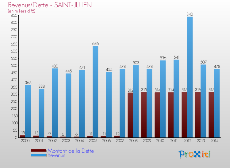 Evolution comparée de la dette et des revenus pour la commune de SAINT-JULIEN de 2000 à 2014 Comparaison de la dette et des revenus pour SAINT-JULIEN de 2000 à 2014