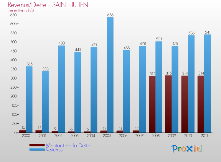 Evolution comparée de la dette et des revenus pour la commune de SAINT-JULIEN de 2000 à 2011 Comparaison de la dette et des revenus pour SAINT-JULIEN de 2000 à 2011