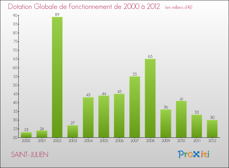 Evolution du montant de la Dotation Globale de Fonctionnement pour la commune de SAINT-JULIEN de 2000 à 2012 Evolution du montant de la Dotation Globale de Fonctionnement pour SAINT-JULIEN de 2000 à 2012