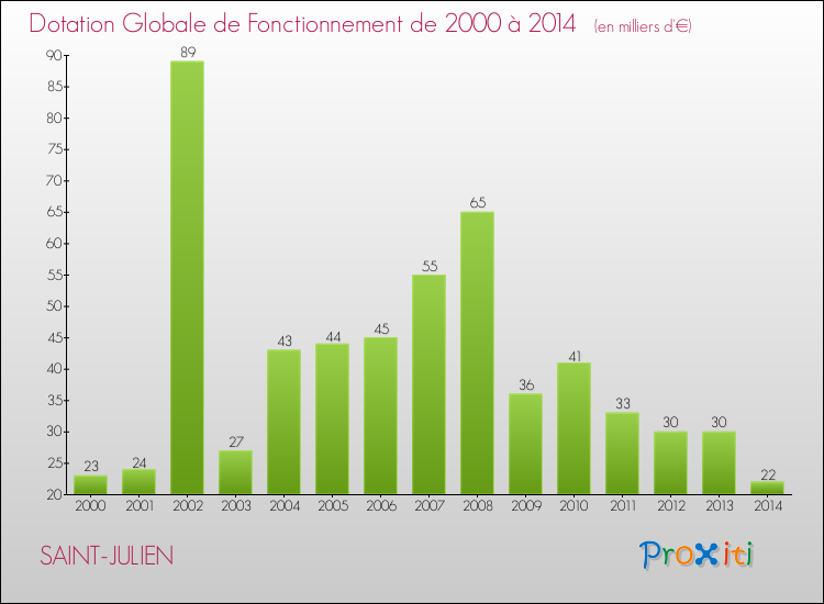 Evolution du montant de la Dotation Globale de Fonctionnement pour la commune de SAINT-JULIEN de 2000 à 2014 Evolution du montant de la Dotation Globale de Fonctionnement pour SAINT-JULIEN de 2000 à 2014