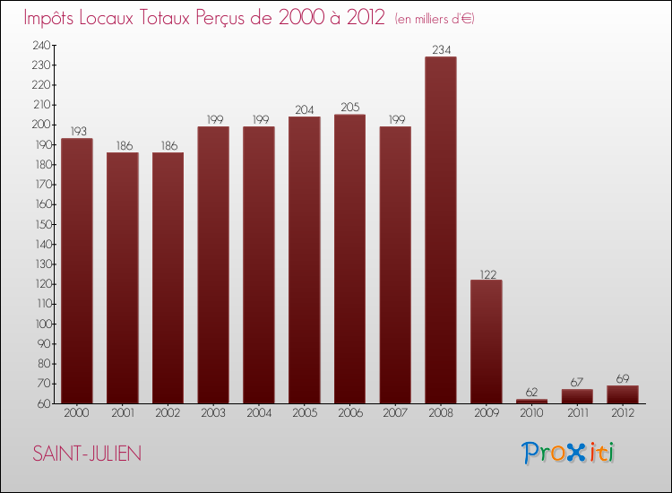Evolution des Impôts Locaux pour la commune de SAINT-JULIEN de 2000 à 2012 Evolution des Impôts Locaux pour SAINT-JULIEN de 2000 à 2012