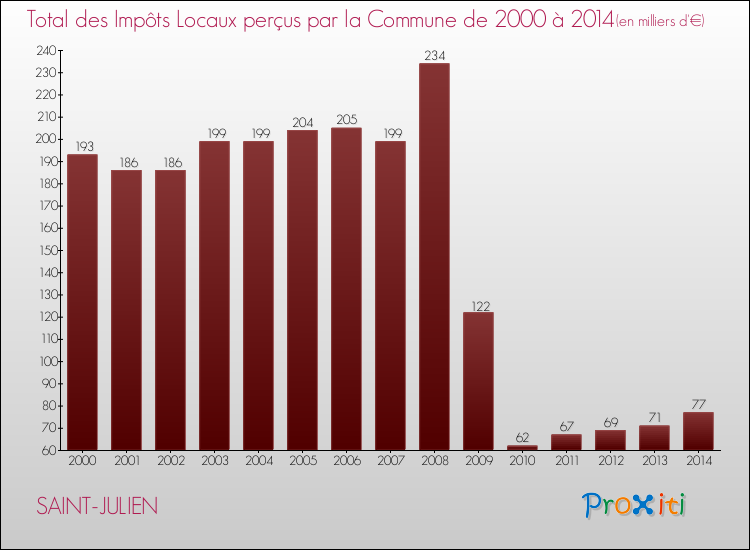 Evolution des Impôts Locaux pour la commune de SAINT-JULIEN de 2000 à 2014 Evolution des Impôts Locaux pour SAINT-JULIEN de 2000 à 2014