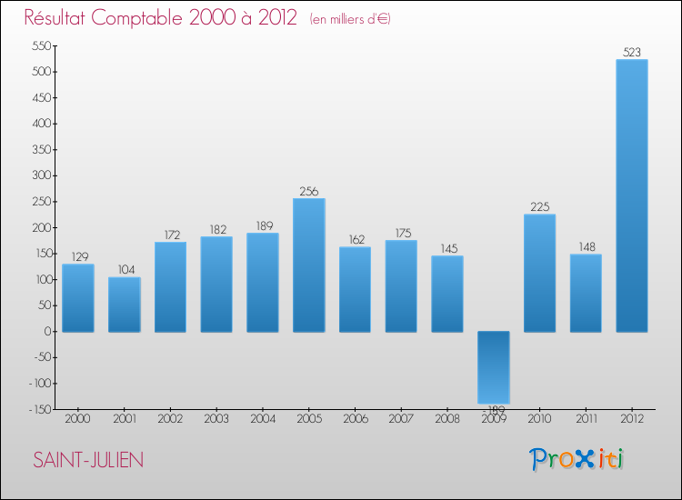 Evolution du résultat comptable pour la commune de SAINT-JULIEN de 2000 à 2012 Evolution du résultat comptable pour SAINT-JULIEN de 2000 à 2012