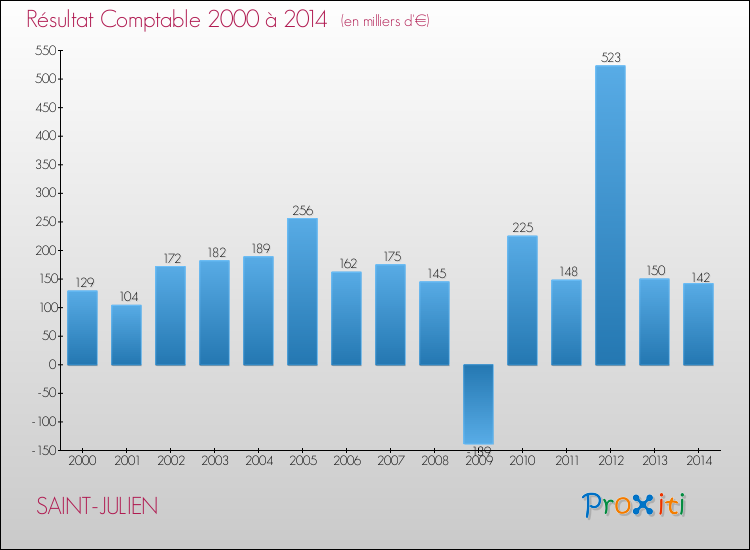 Evolution du résultat comptable pour la commune de SAINT-JULIEN de 2000 à 2014 Evolution du résultat comptable pour SAINT-JULIEN de 2000 à 2014