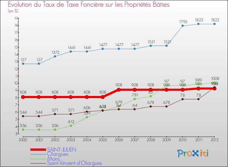 Evolution du taux de la taxe foncière sur le bati pour SAINT-JULIEN et les communes proches de 2000 à 2012 Comparaison des taux de taxe foncière sur le bati pour SAINT-JULIEN et les communes voisines de 2000 à 2012