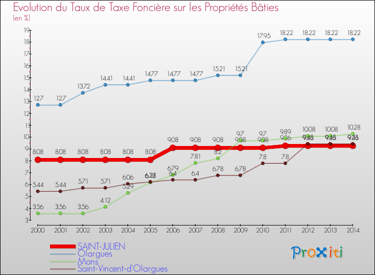 Evolution du taux de la taxe foncière sur le bati pour SAINT-JULIEN et les communes proches de 2000 à 2014 Comparaison des taux de taxe foncière sur le bati pour SAINT-JULIEN et les communes voisines de 2000 à 2014