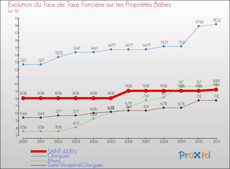 Evolution du taux de la taxe foncière sur le bati pour SAINT-JULIEN et les communes proches Comparaison des taux de taxe foncière sur le bati pour SAINT-JULIEN et les communes voisines