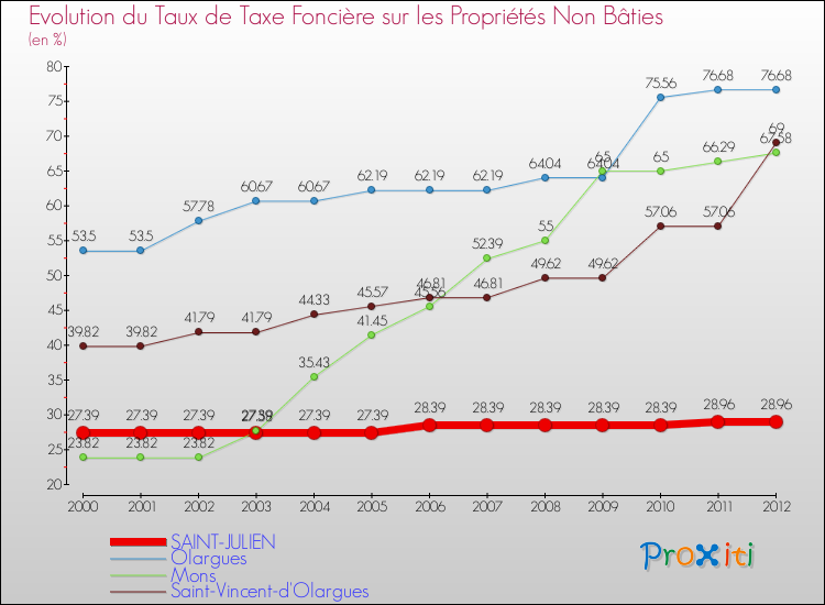 Evolution du taux de la taxe foncière sur les immeubles et terrains non batis pour SAINT-JULIEN et les communes proches de 2000 à 2012 Comparaison des taux de la taxe foncière sur les immeubles et terrains non batis pour SAINT-JULIEN et les communes voisines de 2000 à 2012