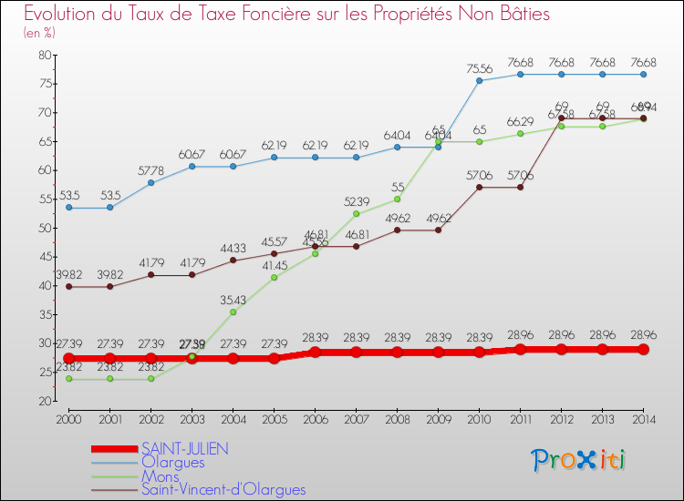 Evolution du taux de la taxe foncière sur les immeubles et terrains non batis pour SAINT-JULIEN et les communes proches de 2000 à 2014 Comparaison des taux de la taxe foncière sur les immeubles et terrains non batis pour SAINT-JULIEN et les communes voisines de 2000 à 2014