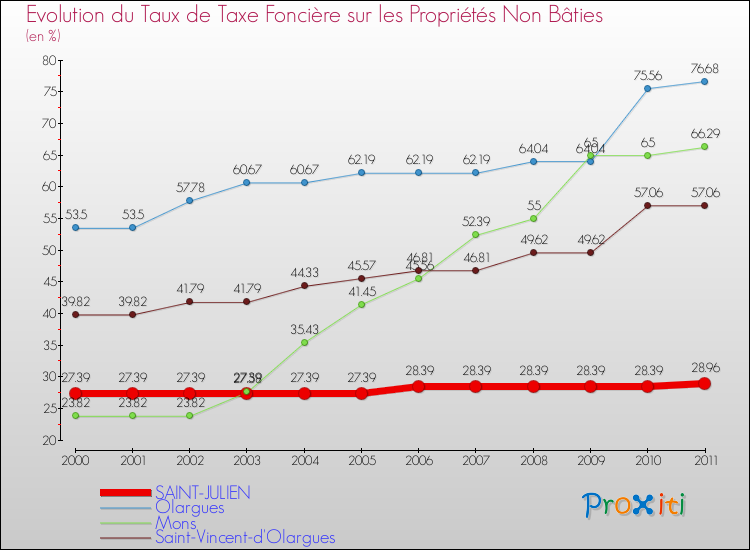 Evolution du taux de la taxe foncière sur les immeubles et terrains non batis pour SAINT-JULIEN et les communes proches Comparaison des taux de la taxe foncière sur les immeubles et terrains non batis pour SAINT-JULIEN et les communes voisines