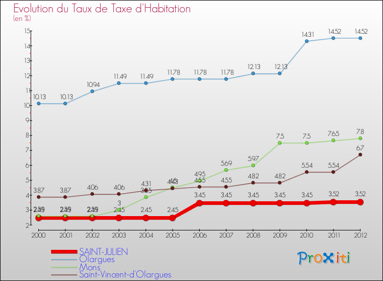 Evolution du taux de la taxe d'habitation pour SAINT-JULIEN et les communes proches Comparaison des taux de la taxe d'habitation pour SAINT-JULIEN et les communes voisines