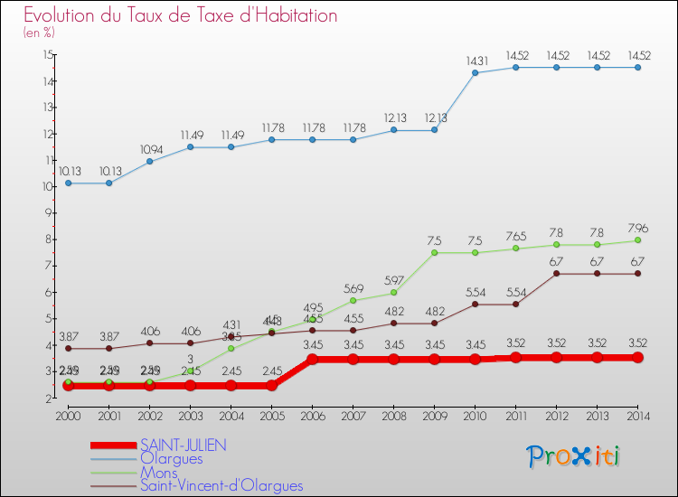 Evolution du taux de la taxe d'habitation pour SAINT-JULIEN et les communes proches de 2000 à 2014 Comparaison des taux de la taxe d'habitation pour SAINT-JULIEN et les communes voisines de 2000 à 2014