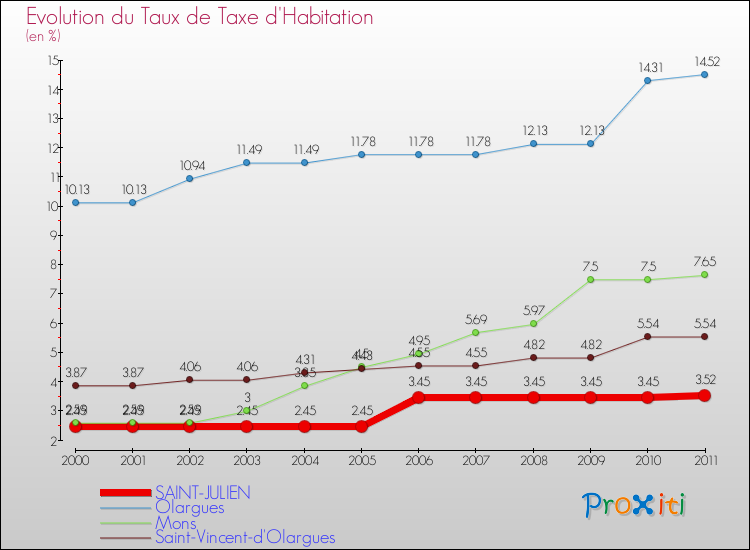 Evolution du taux de la taxe d'habitation pour SAINT-JULIEN et les communes proches Comparaison des taux de la taxe d'habitation pour SAINT-JULIEN et les communes voisines
