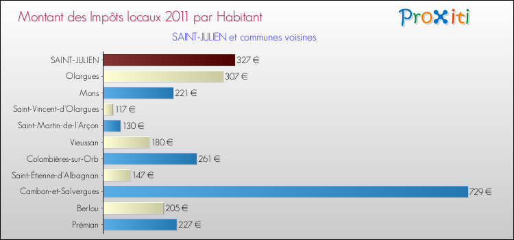 Montant des impôts locaux par Habitant pour SAINT-JULIEN et les communes proches Comparaison des impôts locaux par habitant pour SAINT-JULIEN et les communes voisines