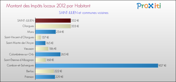 Montant des impôts locaux par Habitant pour SAINT-JULIEN et les communes proches Comparaison des impôts locaux par habitant pour SAINT-JULIEN et les communes voisines