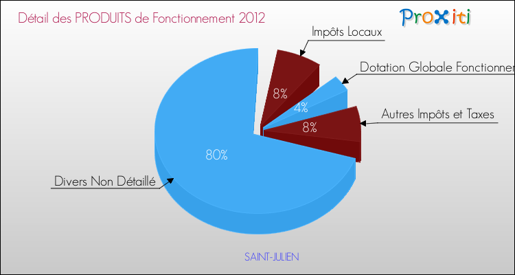 Décomposition du Budget de Fonctionnement 2012 de la commune de SAINT-JULIEN Budget de Fonctionnement 2012 pour la commune de SAINT-JULIEN