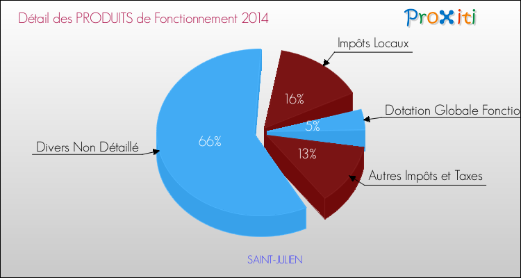 Décomposition du Budget de Fonctionnement 2014 de la commune de SAINT-JULIEN Budget de Fonctionnement 2014 pour la commune de SAINT-JULIEN