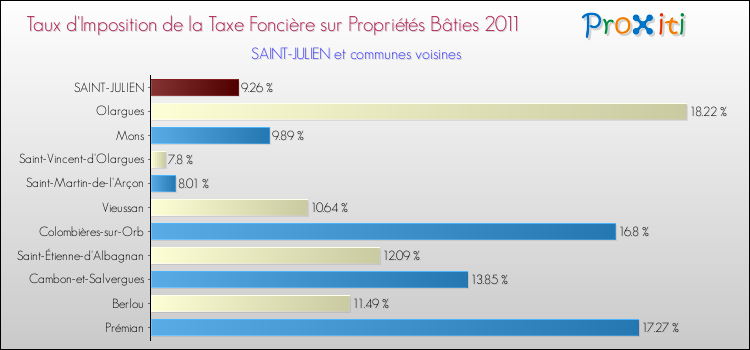 Taux d'imposition de la taxe foncière sur le bati 2011 pour SAINT-JULIEN et les communes proches Comparaison des taux d'imposition de la taxe foncière sur le bati 2011 pour SAINT-JULIEN et les communes voisines