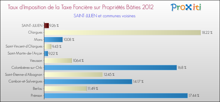 Taux d'imposition de la taxe foncière sur le bati 2012 pour SAINT-JULIEN et les communes proches Comparaison des taux d'imposition de la taxe foncière sur le bati 2012 pour SAINT-JULIEN et les communes voisines