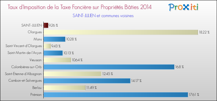 Taux d'imposition de la taxe foncière sur le bati 2014 pour SAINT-JULIEN et les communes proches Comparaison des taux d'imposition de la taxe foncière sur le bati 2014 pour SAINT-JULIEN et les communes voisines