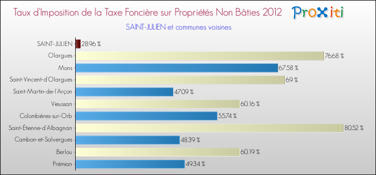 Taux d'imposition de la taxe foncière sur les immeubles et terrains non batis 2012 pour SAINT-JULIEN et les communes proches Comparaison des taux d'imposition de la taxe foncière sur les immeubles et terrains non batis 2012 pour SAINT-JULIEN et les communes voisines