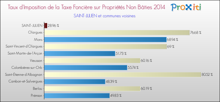 Taux d'imposition de la taxe foncière sur les immeubles et terrains non batis 2014 pour SAINT-JULIEN et les communes proches Comparaison des taux d'imposition de la taxe foncière sur les immeubles et terrains non batis 2014 pour SAINT-JULIEN et les communes voisines