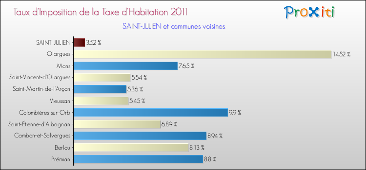 Taux d'imposition de la taxe d'habitation 2011 pour SAINT-JULIEN et les communes proches Comparaison des taux d'imposition de la taxe d'habitation 2011 pour SAINT-JULIEN et les communes voisines