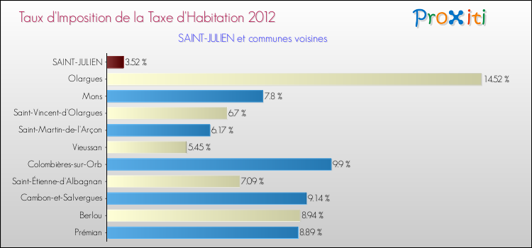 Taux d'imposition de la taxe d'habitation 2012 pour SAINT-JULIEN et les communes proches Comparaison des taux d'imposition de la taxe d'habitation 2012 pour SAINT-JULIEN et les communes voisines