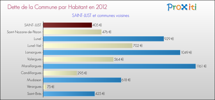 Dette par habitant de la commune en 2012 pour SAINT-JUST et les communes proches Comparaison de la dette par habitant de la commune en 2012 pour SAINT-JUST et les communes voisines