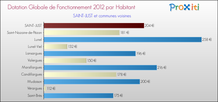 Montant des dotations globales de fonctionnement DGF par Habitant pour SAINT-JUST et les communes proches Comparaison des des dotations globales de fonctionnement DGF par habitant pour SAINT-JUST et les communes voisines