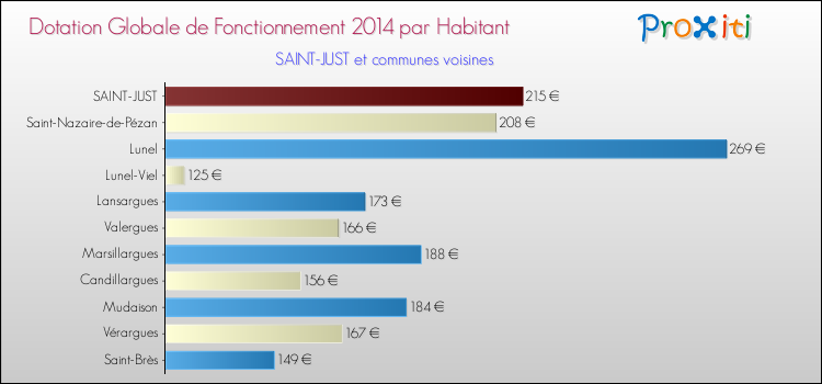 Montant des dotations globales de fonctionnement DGF par Habitant pour SAINT-JUST et les communes proches en 2014. Comparaison des des dotations globales de fonctionnement DGF par habitant pour SAINT-JUST et les communes voisines en 2014.