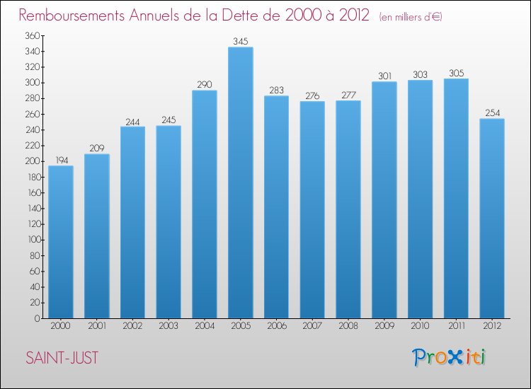 Evolution de l'annuité de la dette pour la commune de SAINT-JUST de 2000 à 2012 Annuités de la dette pour SAINT-JUST de 2000 à 2012