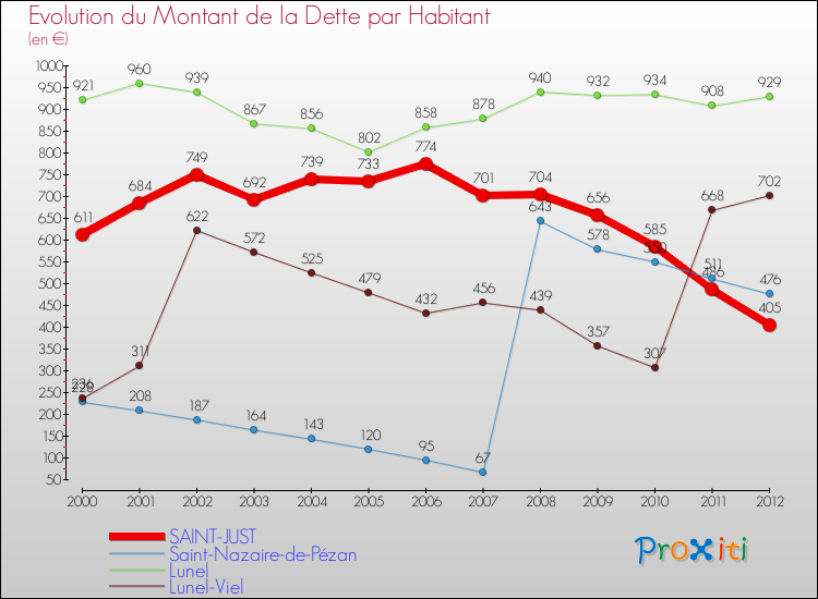 Evolution de la dette par habitant pour la commune de SAINT-JUST et les communes proches de 2000 à 2012 Comparaison de la dette par habitant pour SAINT-JUST et les communes voisines de 2000 à 2012