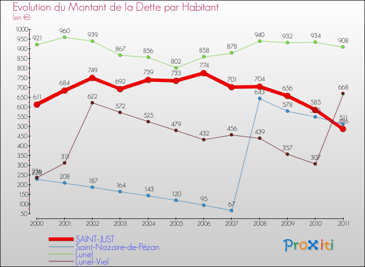 Evolution de la dette par habitant pour la commune de SAINT-JUST et les communes proches Comparaison de la dette par habitant pour SAINT-JUST et les communes voisines