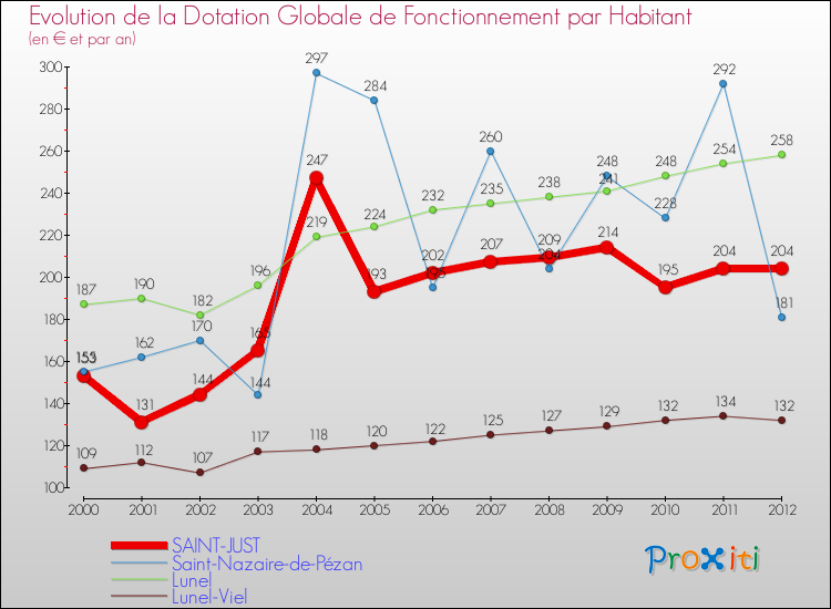 Evolution et montant de la dotation globale de fonctionnement par Habitant pour SAINT-JUST et les communes proches Comparaison des dotations globales de fonctionnement par habitant pour SAINT-JUST et les communes voisines